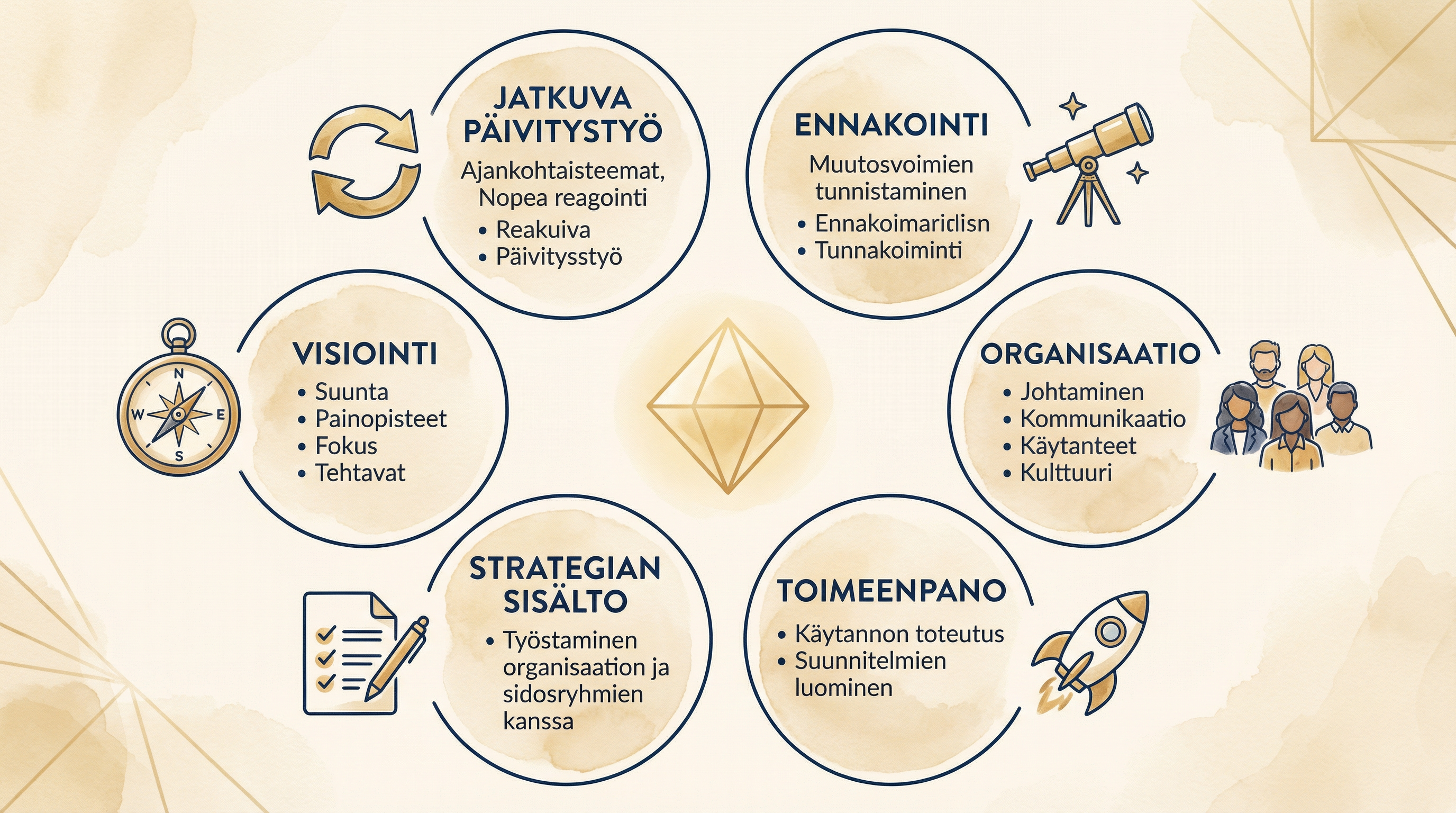 Ideatehdas - visio, organisaatio, strategia, toimeenpano, ennakointi ja jatkuva kehittäminen